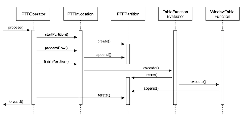 PTF Sequence Diagram